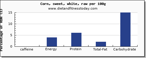 caffeine and nutrition facts in sweet corn per 100g